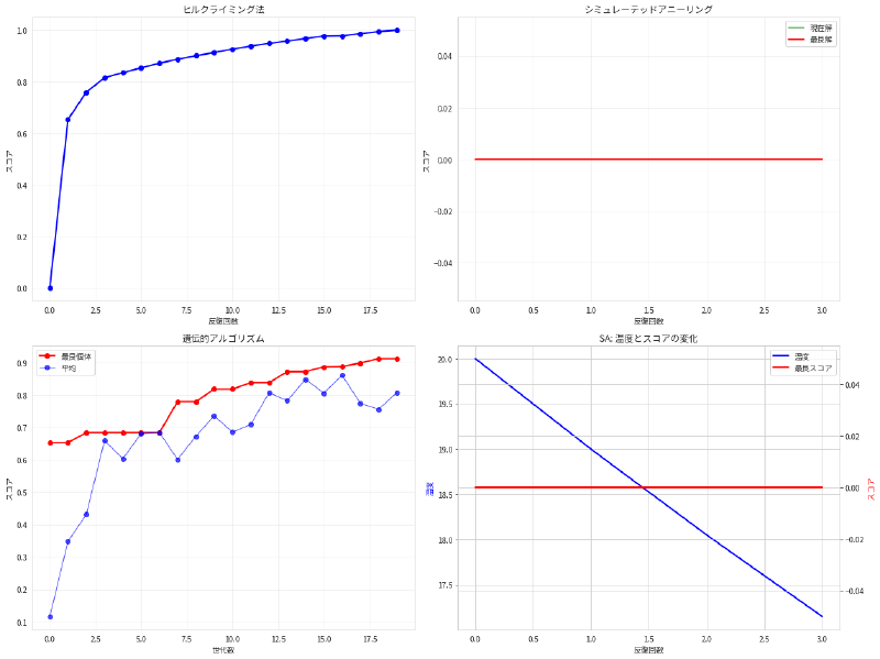 Featured image of post 最適化手法 (Optimization Methods)